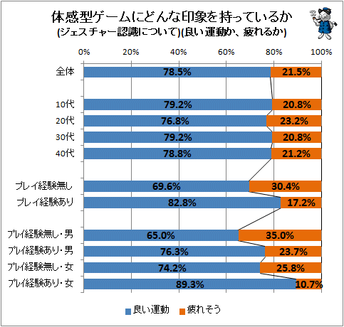 ↑ 体感型ゲームにどんな印象を持っているか(ジェスチャー認識について)(良い運動か、疲れるか)