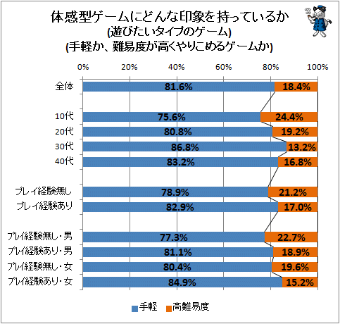 ↑ 体感型ゲームにどんな印象を持っているか(遊びたいタイプのゲーム)(手軽か、難易度が高くやりこめるゲームか)