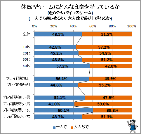 ↑ 体感型ゲームにどんな印象を持っているか(遊びたいタイプのゲーム)(一人でも楽しめるか、大人数で盛り上がれるか)