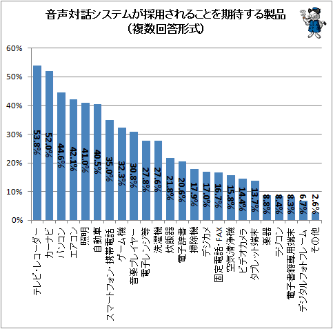 ↑ 音声対話システムが採用されることを期待する製品(複数回答形式)