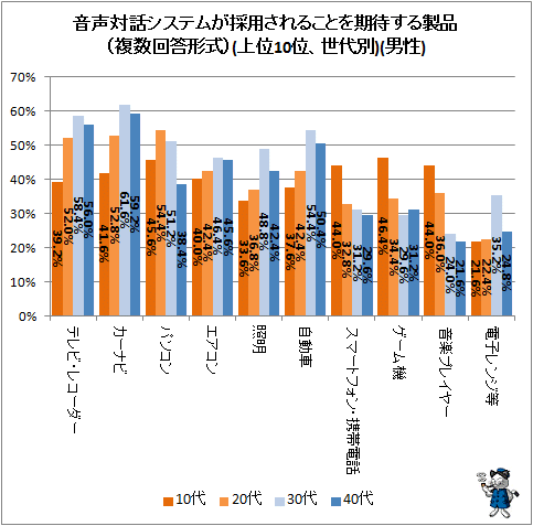 ↑ 音声対話システムが採用されることを期待する製品(複数回答形式)(上位10位、世代別)(男性)