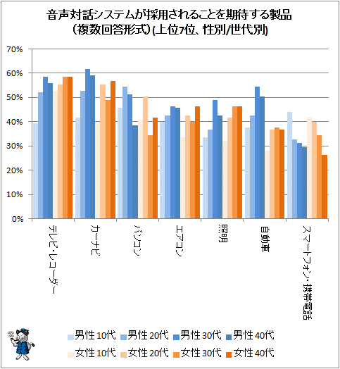 ↑ 音声対話システムが採用されることを期待する製品(複数回答形式)(上位7位、性別/世代別)