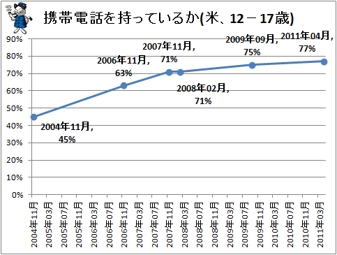↑ 携帯電話を持っているか(米、12-17歳)