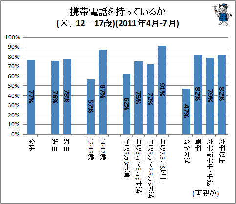 ↑ 携帯電話を持っているか(米、12-17歳)(2011年4月-7月)