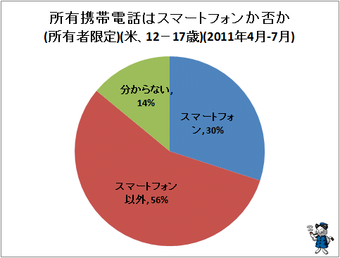 ↑ 所有携帯電話はスマートフォンか否か(所有者限定)(米、12-17歳)(2011年4月-7月)