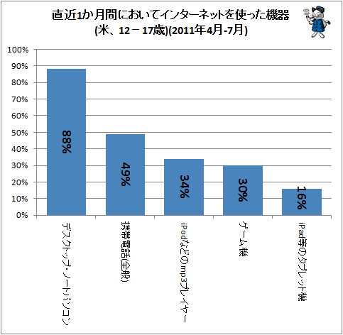 ↑ 直近1か月間においてインターネットを使った機器(米、12-17歳)(2011年4月-7月)