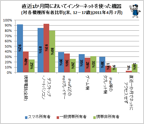 ↑ 直近1か月間においてインターネットを使った機器(対各機種所有者比率)(米、12-17歳)(2011年4月-7月)