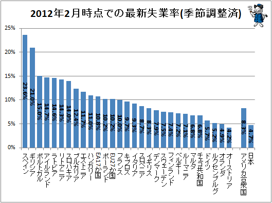 ↑ 2012年2月時点での失業率(季節調整済)