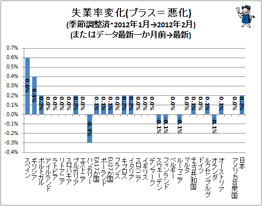 ↑ 失業率変化(プラス=悪化)(季節調整済・2012年1月→2012年2月)(またはデータ最新一か月前→最新)