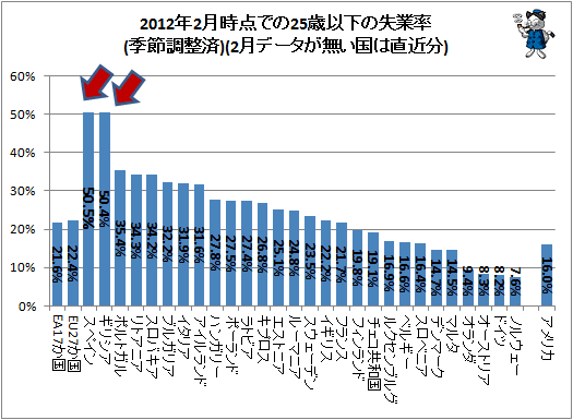 ↑ 2012年2月時点での25歳以下の失業率(季節調整済)(2月データが無い国は直近分)