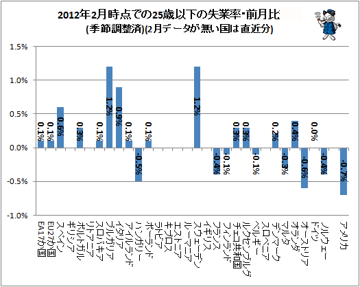 ↑ 2012年2月時点での25歳以下の失業率・前月比(季節調整済)(2月データが無い国は直近分)