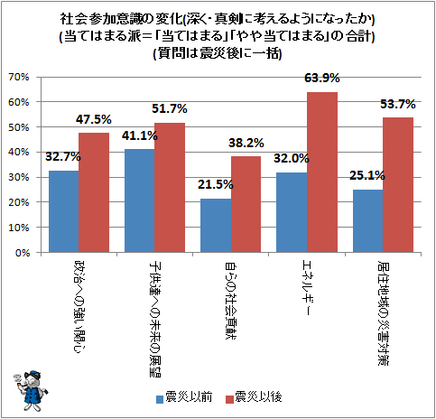 ↑ 社会参加意識の変化(当てはまる派=「当てはまる」「やや当てはまる」の合計)(質問は震災後に一括)