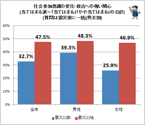 ↑ 社会参加意識の変化・政治への強い関心(当てはまる派=「当てはまる」「やや当てはまる」の合計)(質問は震災後に一括)(男女別)