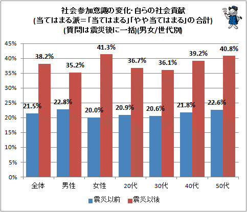 ↑ 社会参加意識の変化・自らの社会貢献(当てはまる派=「当てはまる」「やや当てはまる」の合計)(質問は震災後に一括)(男女/世代別)