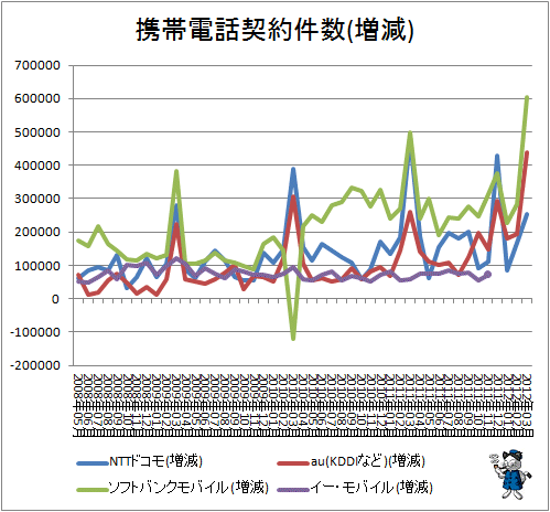 携帯電話契約件数(増減)