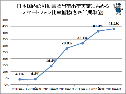 ↑ 日本国内の移動電話出荷出荷実績に占めるスマートフォン比率推移(各四半期単位)
