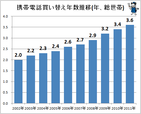 ↑ 携帯電話買い替え年数推移(年、総世帯)