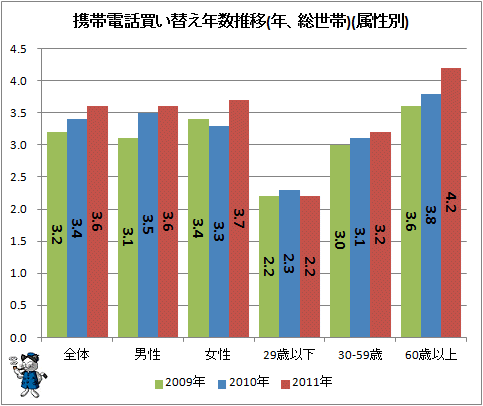 ↑ 携帯電話買い替え年数推移(年、総世帯)(属性別)