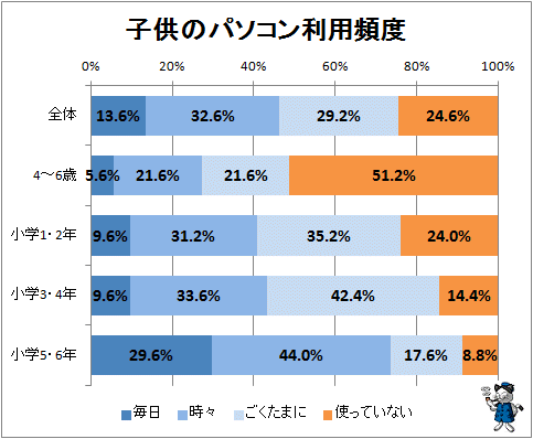 ↑ 子供のパソコン利用頻度