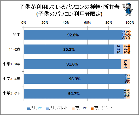 ↑ 子供が利用しているパソコンの種類・所有者(子供のパソコン利用者限定)