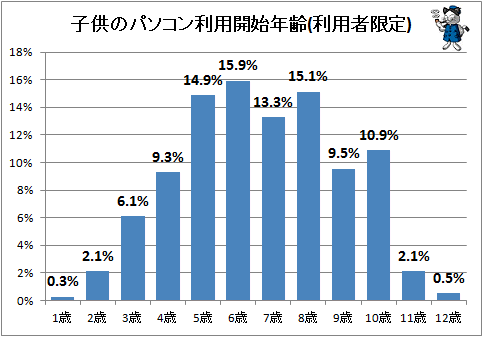 ↑ 子供のパソコン利用開始年齢(利用者限定)