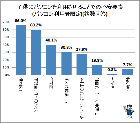 ↑ 子供にパソコンを利用させることでの不安要素(パソコン利用者限定)(複数回答)