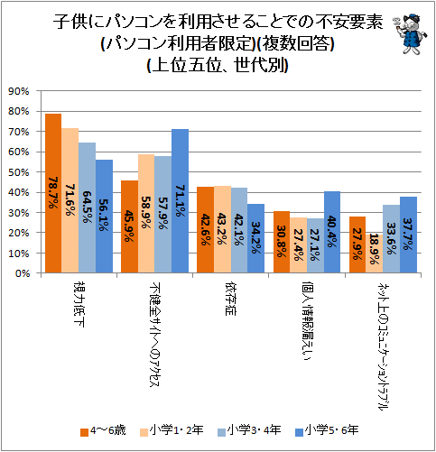 ↑ 子供にパソコンを利用させることでの不安要素(パソコン利用者限定)(複数回答)(上位五位、世代別)