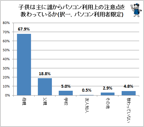 ↑ 子供は主に誰からパソコン利用上の注意点を教わっているか(択一、パソコン利用者限定)