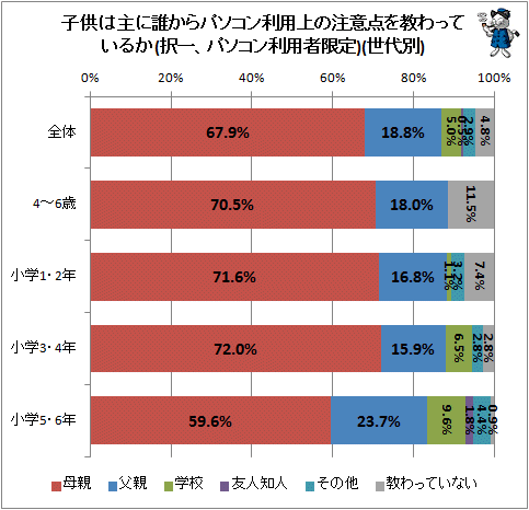 ↑ 子供は主に誰からパソコン利用上の注意点を教わっているか(択一、パソコン利用者限定)(子供の世代別)