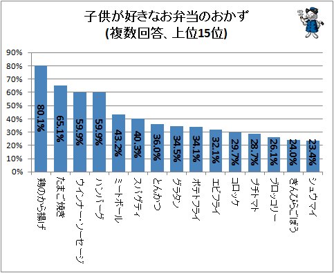 ↑ 子供が好きなお弁当のおかず(複数回答、上位15位)