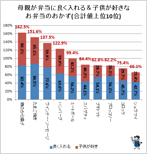 ↑ 母親が弁当に良く入れる&子供が好きなお弁当のおかず(合計値上位10位)