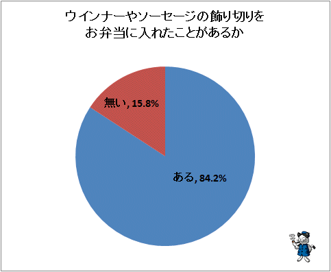 ↑ ウインナーやソーセージの飾り切りをお弁当に入れたことがあるか