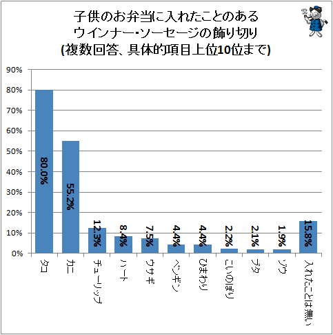 ↑ 子供のお弁当に入れたことのあるウインナー・ソーセージの飾り切り(複数回答、具体的項目上位10位まで)