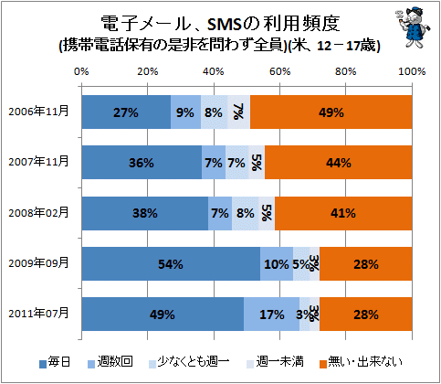 ↑ 電子メール、SMSの利用頻度(携帯電話保有の是非を問わず全員)(米、12-17歳)