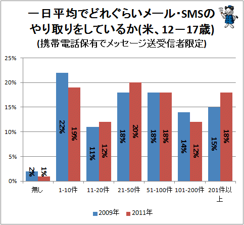 ↑ 一日平均でどれぐらいメール・SMSのやり取りをしているか(米、12-17歳)(携帯電話保有でメッセージ送受信者限定)(「無し」は普段使わずに、特定事由の時のみ利用するスタイルの人と思われる)