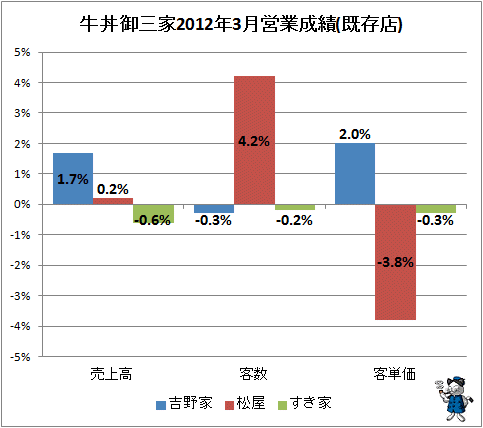↑ 牛丼御三家2012年3月営業成績