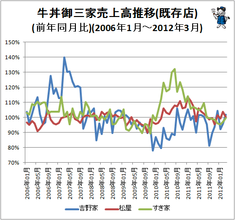 ↑ 牛丼御三家売上高推移(既存店)(前年同月比)(2006年1月-2012年3月)