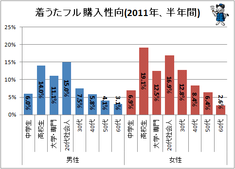 ↑ 着うたフル購入性向(2011年、半年間)