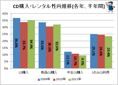 ↑ CD購入・レンタル性向推移(各年、半年間)