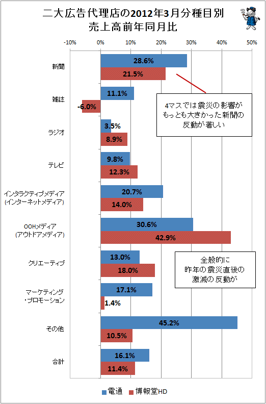 二大広告代理店の2012年3月分種目別売上高前年同月比