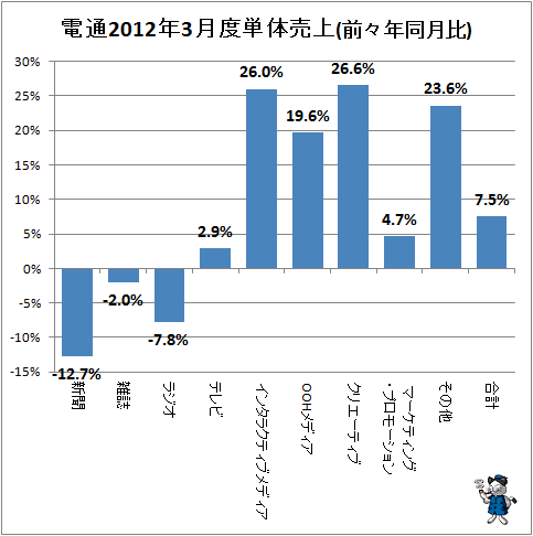 電通2012年3月度単体売上(前々年同月比)