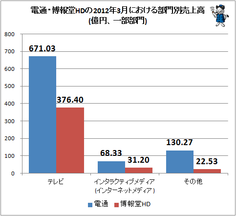 電通・博報堂HDの2012年3月における部門別売上高(億円、一部部門)