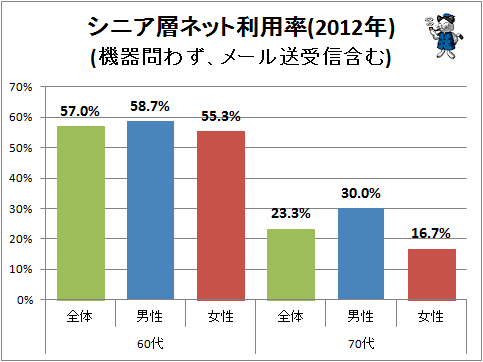 ↑ シニア層ネット利用率(2012年)(機器問わず、メール送受信含む)