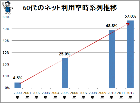 ↑ 60代のネット利用率時系列推移