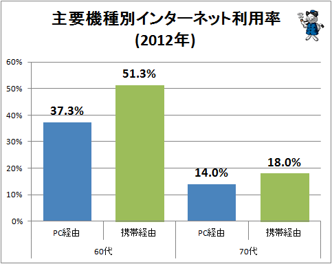 ↑ 主要機種別インターネット利用率(2012年)