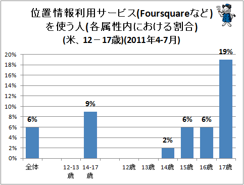 ↑ 位置情報利用サービス(Foursquareなど)を使う人(各属性内における割合)(米、12-17歳)(2011年4-7月)