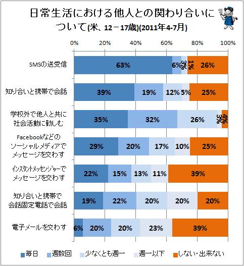 ↑ 日常生活における他人との関わり合いについて(米、12-17歳)(2011年4-7月)