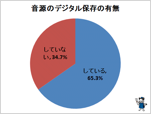 ↑ 音源のデジタル保存の有無