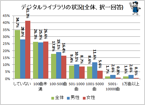 ↑ デジタルライブラリの状況(全体、択一回答)