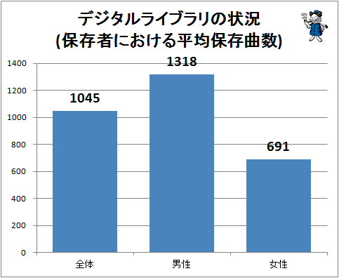↑ デジタルライブラリの状況(保存者における平均保存曲数)